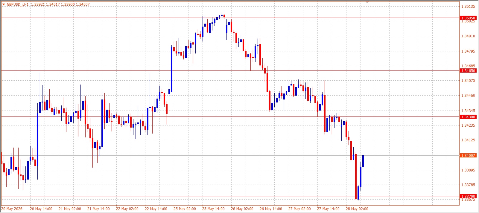 GBP/USD H1 chart 28.05.2026