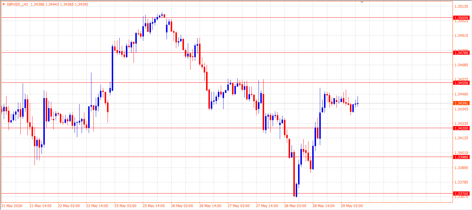 GBP/USD H1 chart 29.05.2026