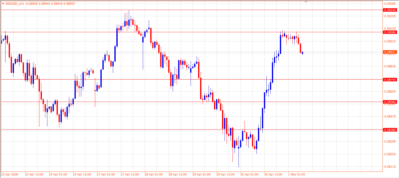 NZD/USD — Daily Outlook (H1) — May 1, 2026