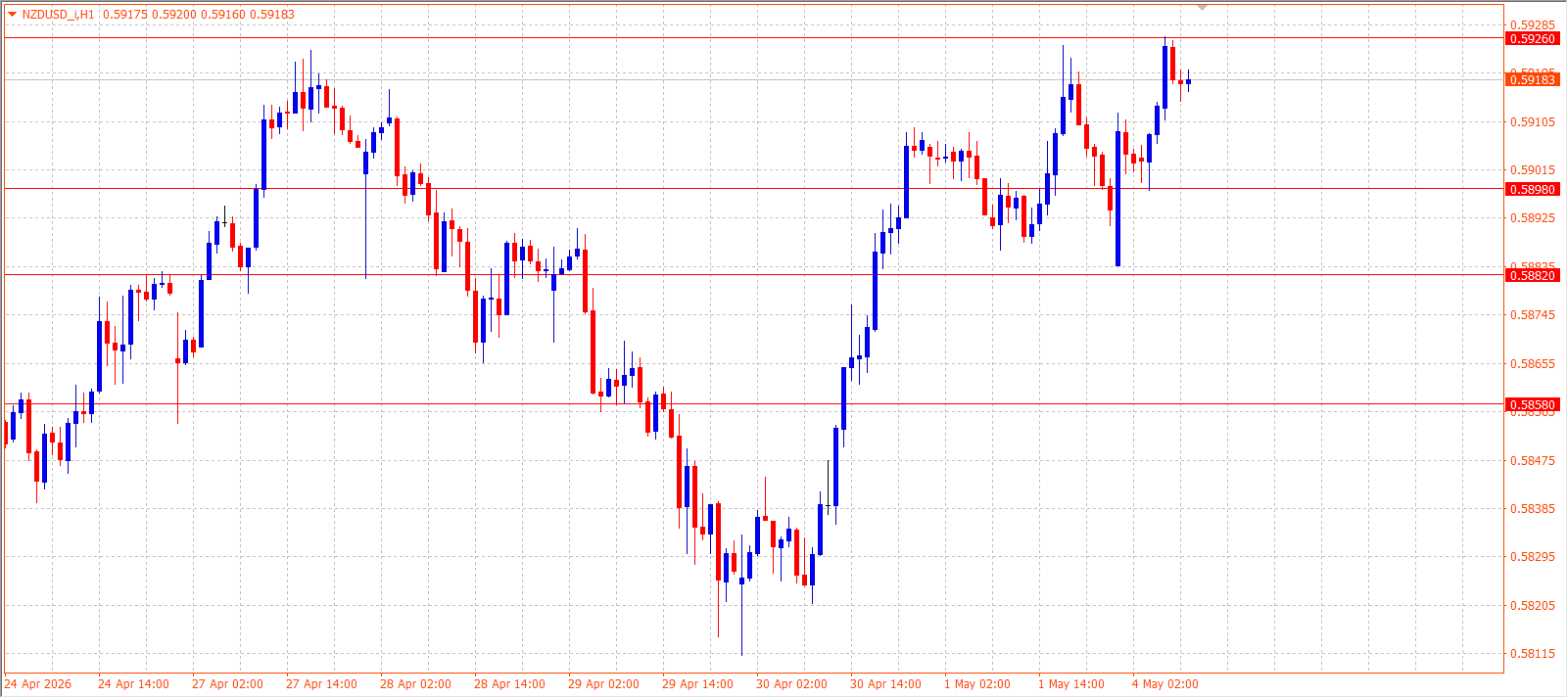 NZD/USD — Daily Outlook (H1) — May 4, 2026