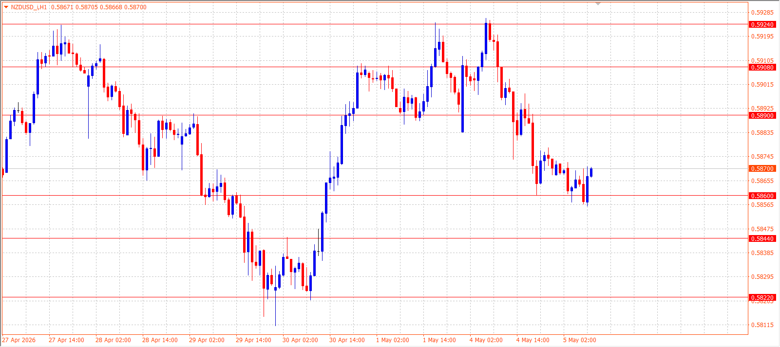 NZD/USD — Daily Outlook (H1) — May 5, 2026
