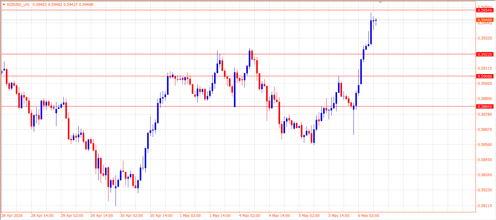 NZD/USD — Daily Outlook (H1) — May 6, 2026
