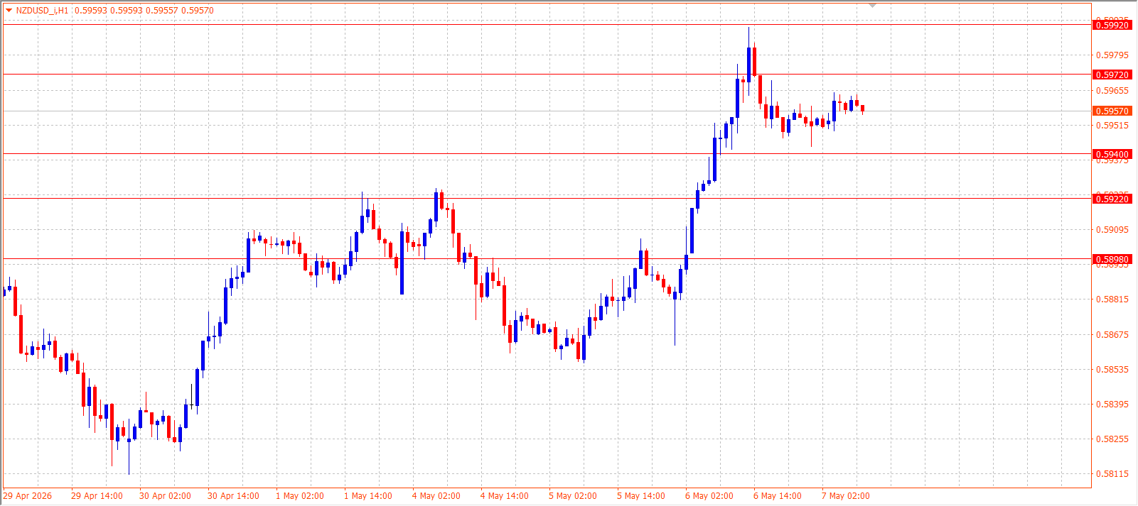 NZD/USD — Daily Outlook (H1) — May 7, 2026