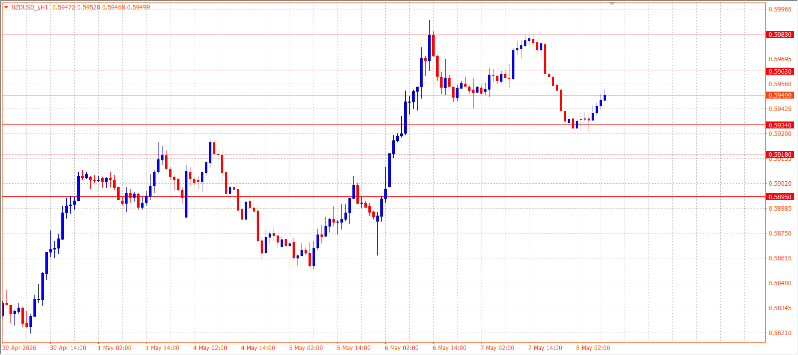 NZD/USD — Daily Outlook (H1) — May 8, 2026
