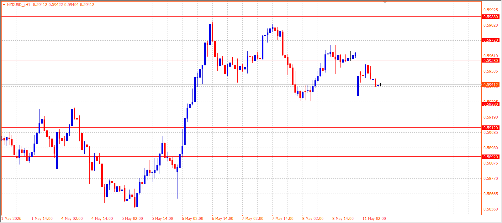 NZD/USD — Daily Outlook (H1) — May 11, 2026