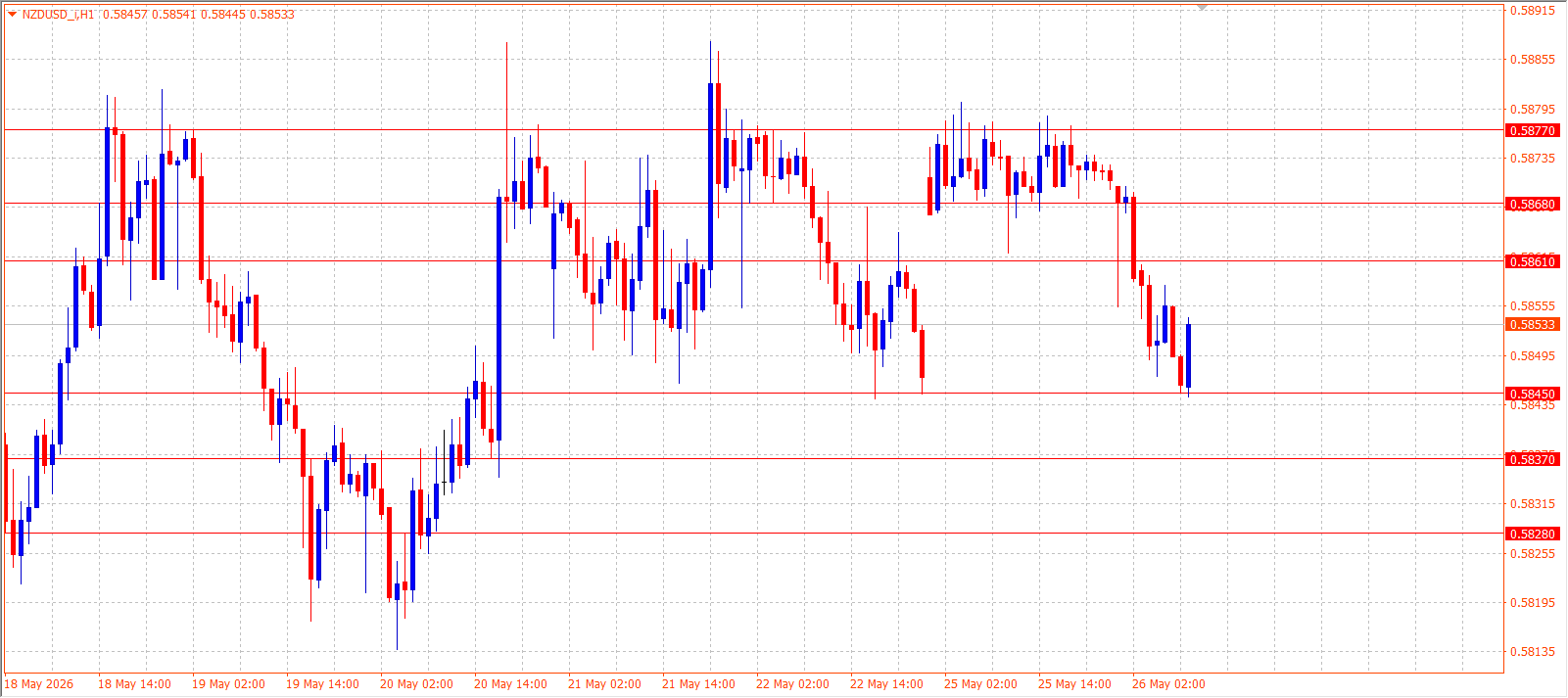 NZD/USD H1 - 26.05.2026