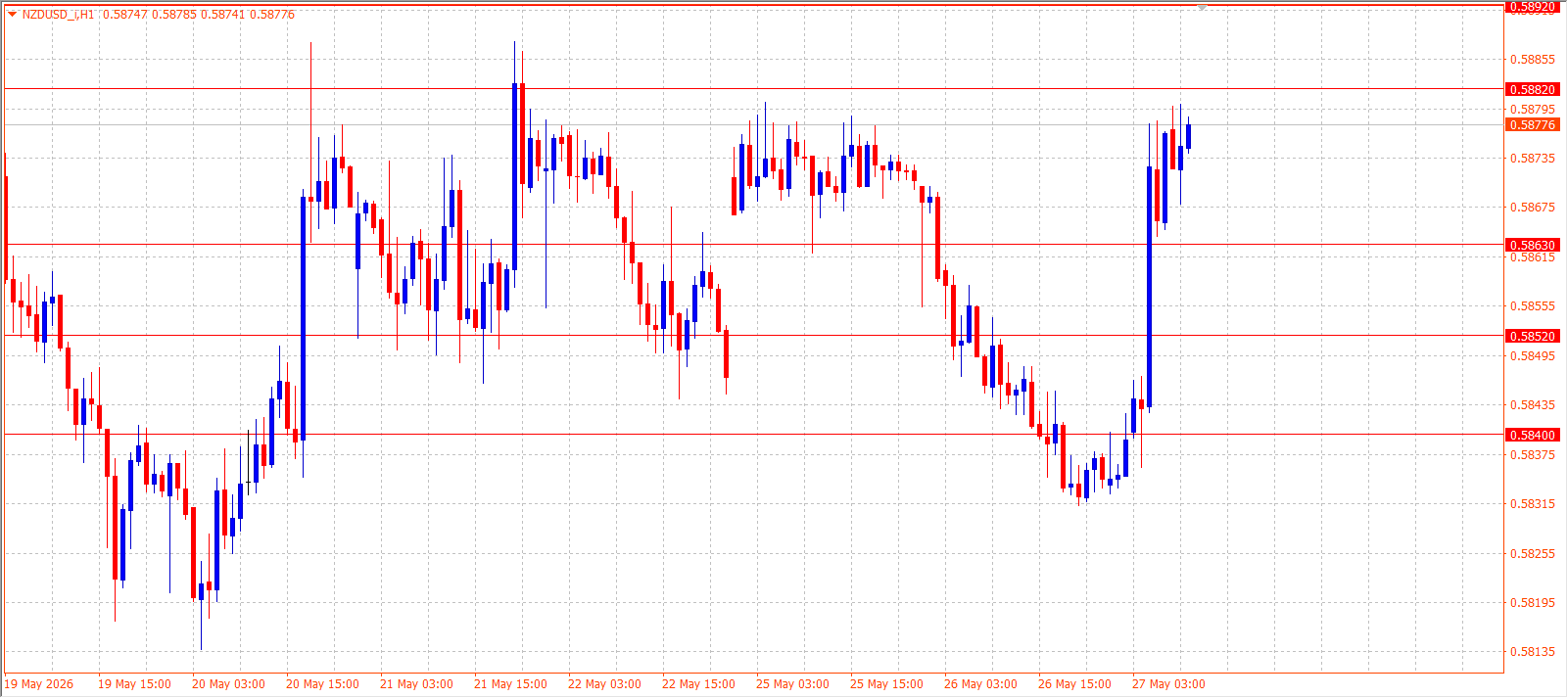 NZD/USD H1 - 27.05.2026