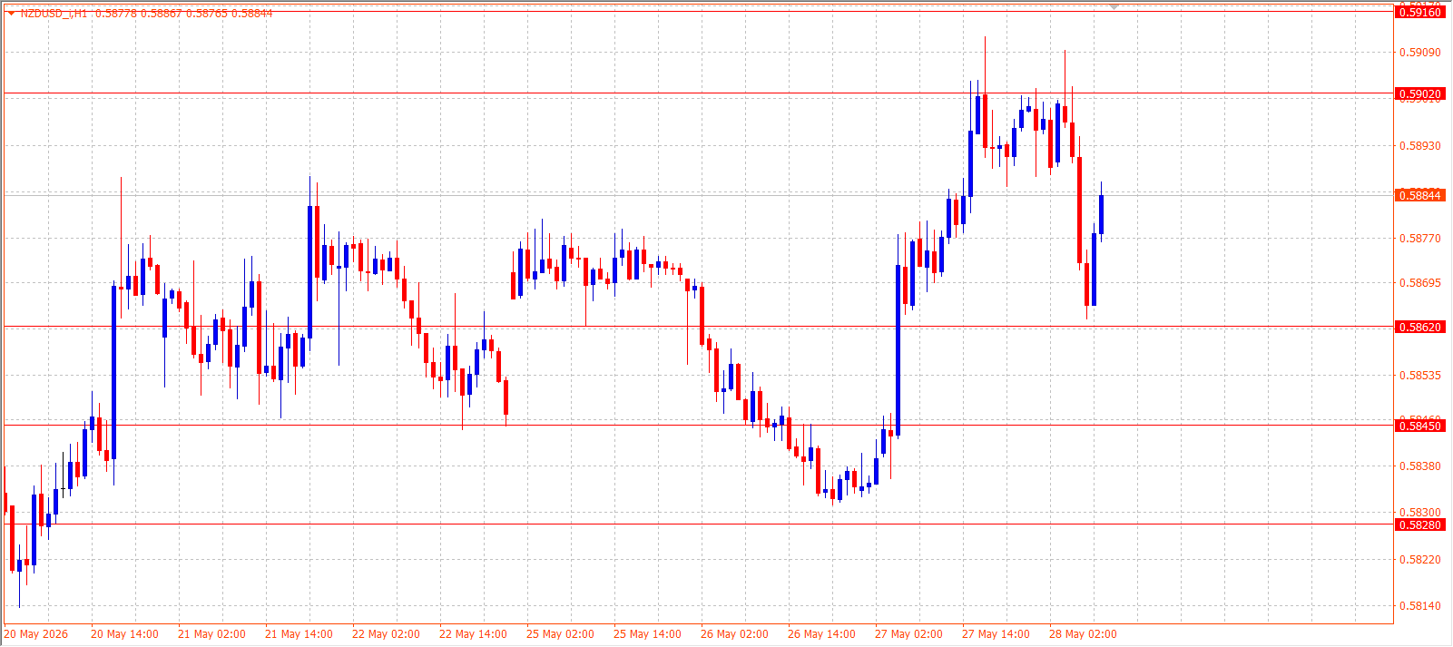 NZD/USD H1 chart 28.05.2026