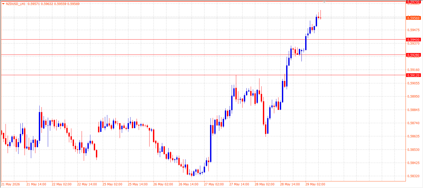 NZD/USD H1 chart 29.05.2026