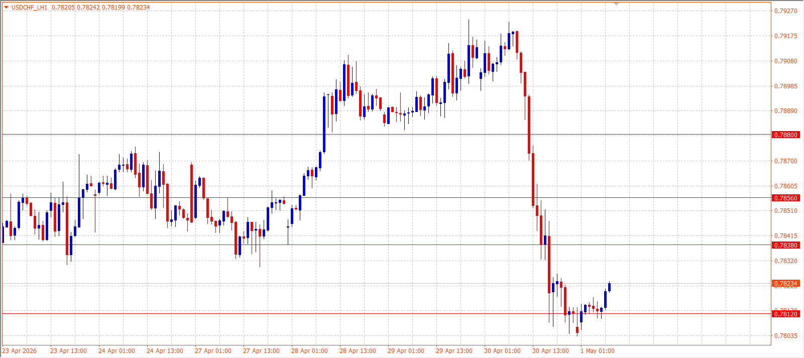 USD/CHF — Daily Outlook (H1) — May 1, 2026