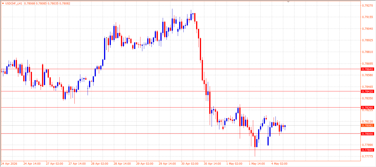 USD/CHF — Daily Outlook (H1) — May 4, 2026