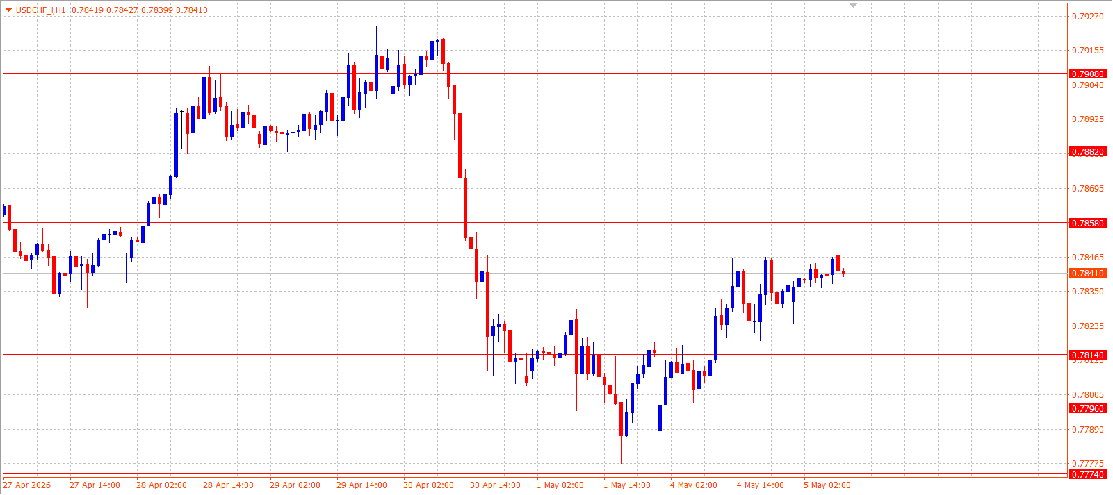 USD/CHF — Daily Outlook (H1) — May 5, 2026