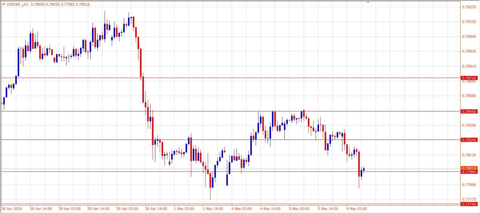 USD/CHF — Daily Outlook (H1) — May 6, 2026