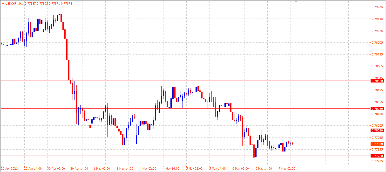 USD/CHF — Daily Outlook (H1) — May 7, 2026