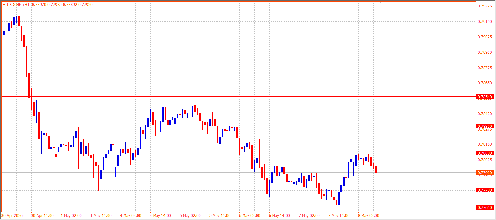 USD/CHF — Daily Outlook (H1) — May 8, 2026