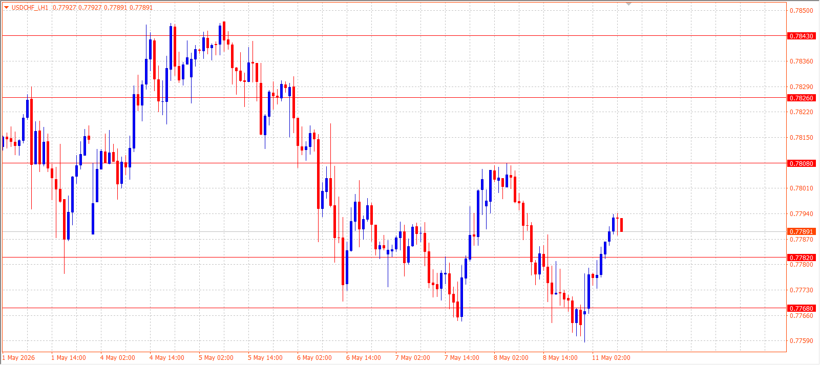USD/CHF — Daily Outlook (H1) — May 11, 2026