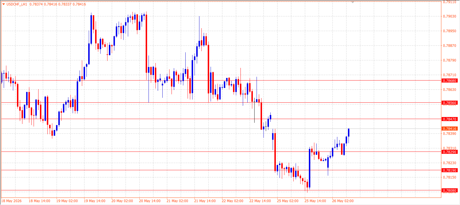 USD/CHF H1 - 26.05.2026