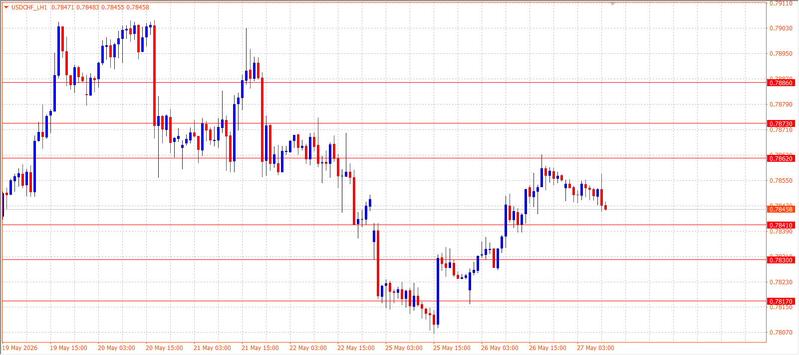 USD/CHF H1 - 27.05.2026
