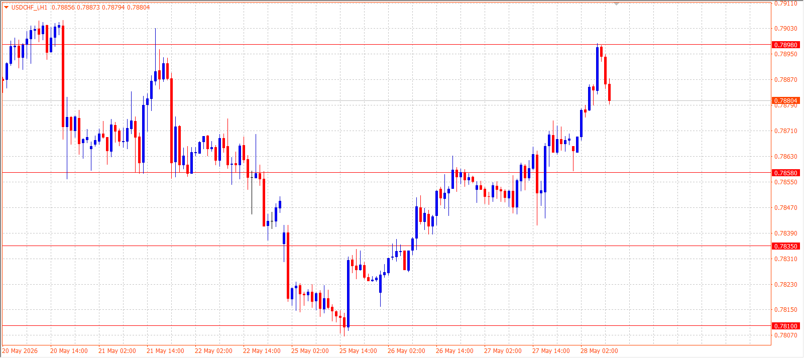 USD/CHF H1 chart 28.05.2026