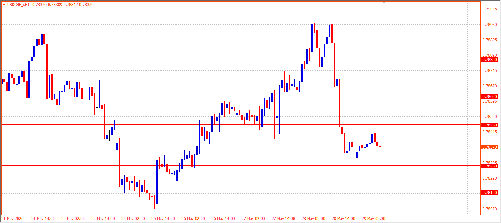 USD/CHF H1 chart 29.05.2026